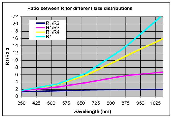 Ratio of aerosol scattering ratio (R) for different size distributions and number concentration of aerosols